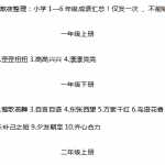8小升初复习：1—6年级成语汇总！仅发一次 、不能错过！   孙浩（9页DOC文档）资料下载